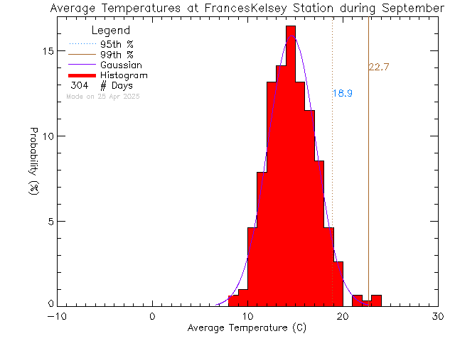 Fall Histogram of Temperature at Frances Kelsey Secondary School