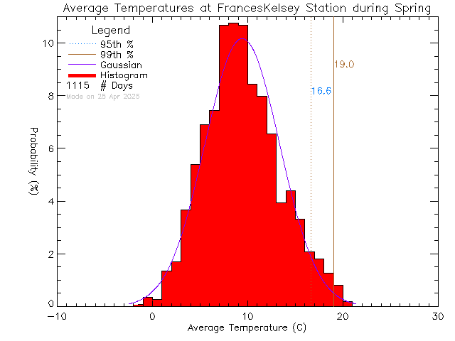 Spring Histogram of Temperature at Frances Kelsey Secondary School