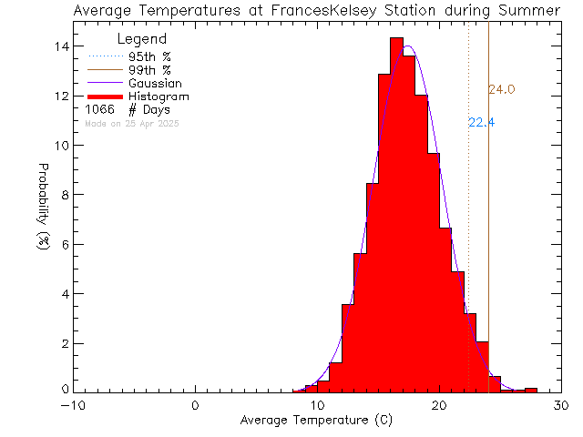 Summer Histogram of Temperature at Frances Kelsey Secondary School