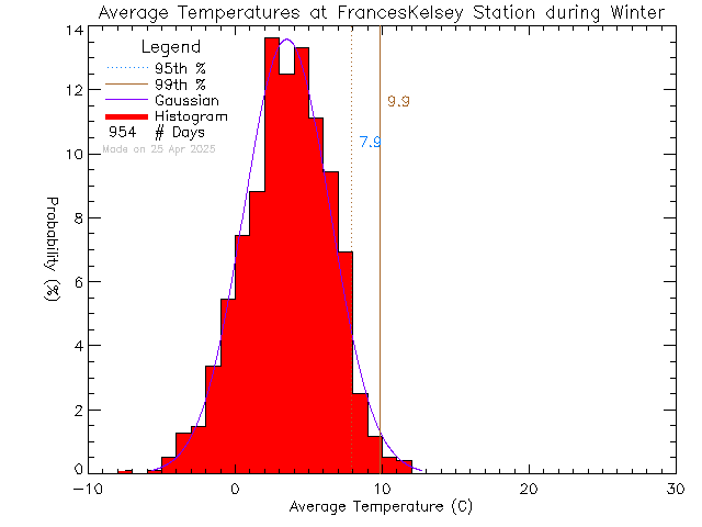 Winter Histogram of Temperature at Frances Kelsey Secondary School