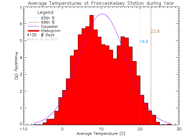 Year Histogram of Temperature at Frances Kelsey Secondary School