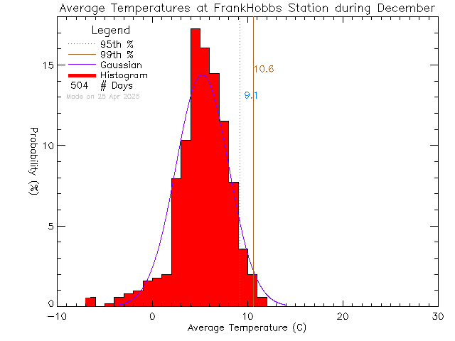 Fall Histogram of Temperature at Frank Hobbs Elementary School