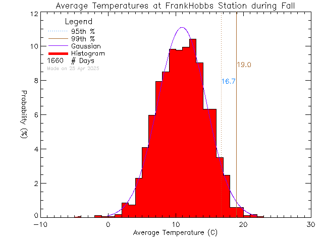 Fall Histogram of Temperature at Frank Hobbs Elementary School