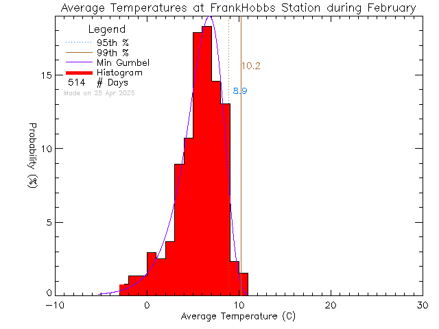 Fall Histogram of Temperature at Frank Hobbs Elementary School