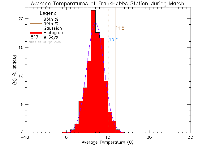 Fall Histogram of Temperature at Frank Hobbs Elementary School