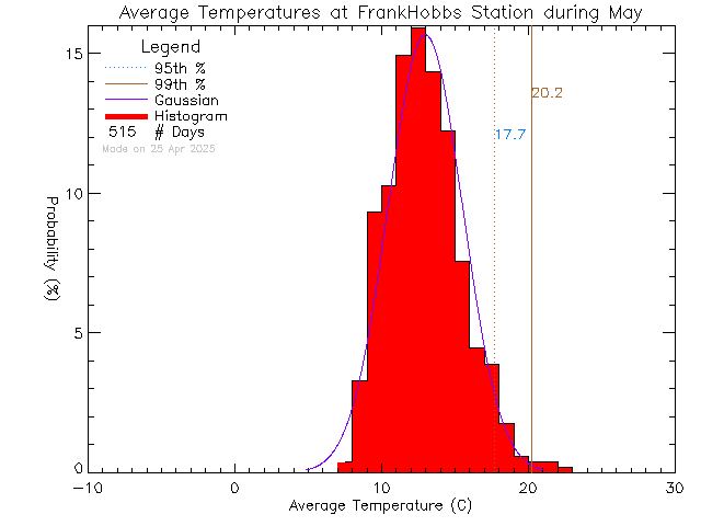 Fall Histogram of Temperature at Frank Hobbs Elementary School