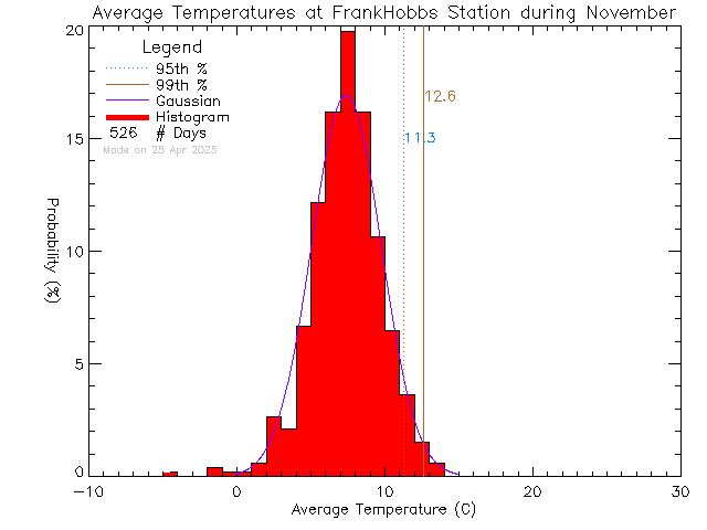 Fall Histogram of Temperature at Frank Hobbs Elementary School