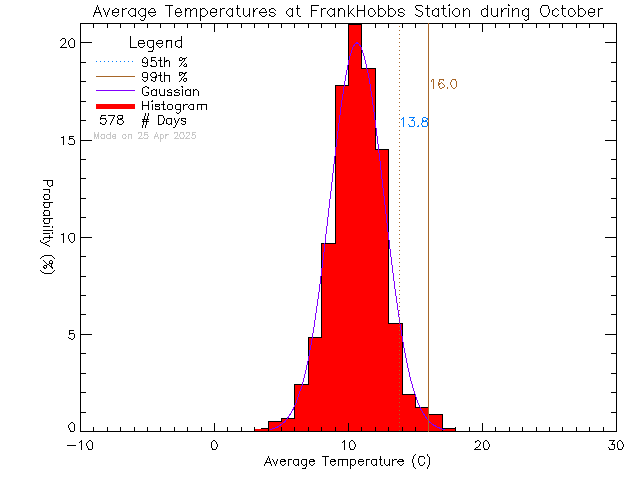 Fall Histogram of Temperature at Frank Hobbs Elementary School