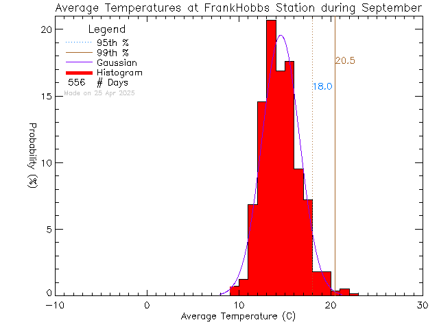 Fall Histogram of Temperature at Frank Hobbs Elementary School