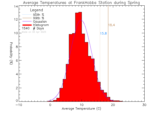 Spring Histogram of Temperature at Frank Hobbs Elementary School