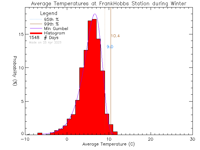 Winter Histogram of Temperature at Frank Hobbs Elementary School