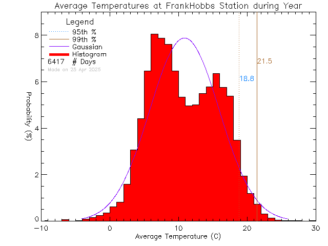 Year Histogram of Temperature at Frank Hobbs Elementary School