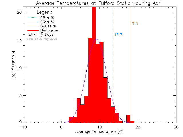 Fall Histogram of Temperature at Fulford Elementary School