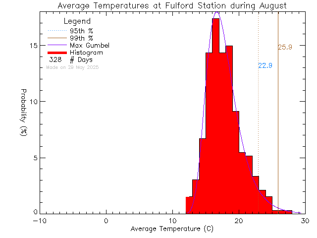 Fall Histogram of Temperature at Fulford Elementary School