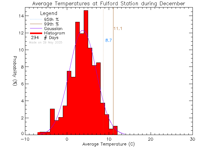 Fall Histogram of Temperature at Fulford Elementary School