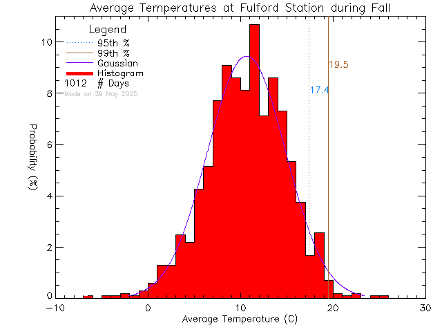 Fall Histogram of Temperature at Fulford Elementary School