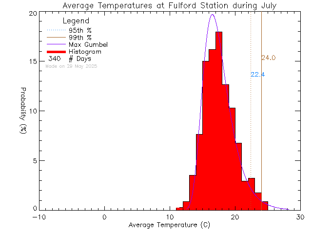 Fall Histogram of Temperature at Fulford Elementary School