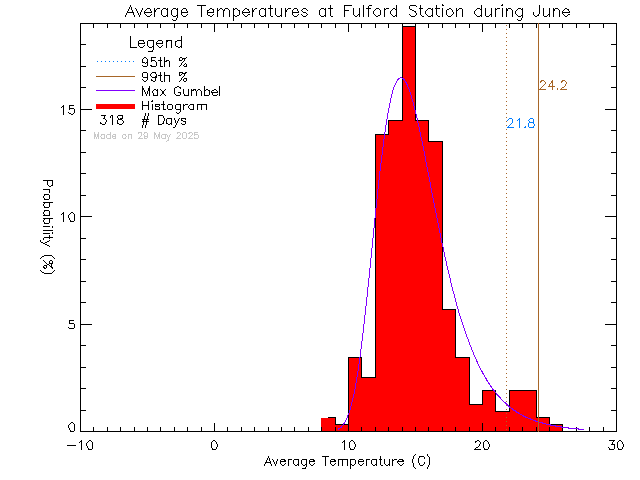 Fall Histogram of Temperature at Fulford Elementary School