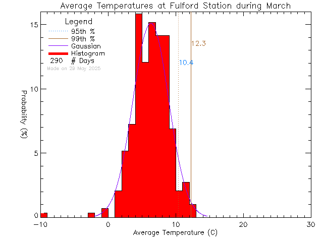 Fall Histogram of Temperature at Fulford Elementary School