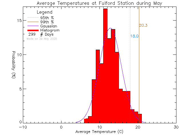 Fall Histogram of Temperature at Fulford Elementary School