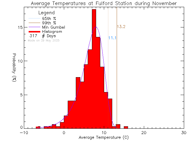 Fall Histogram of Temperature at Fulford Elementary School