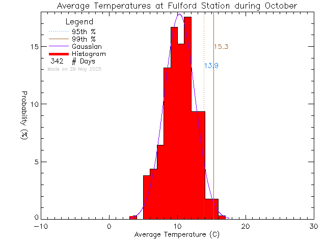 Fall Histogram of Temperature at Fulford Elementary School