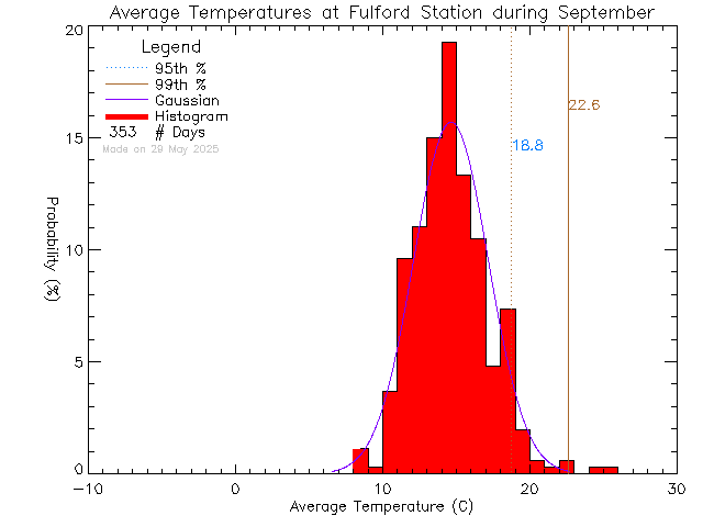 Fall Histogram of Temperature at Fulford Elementary School