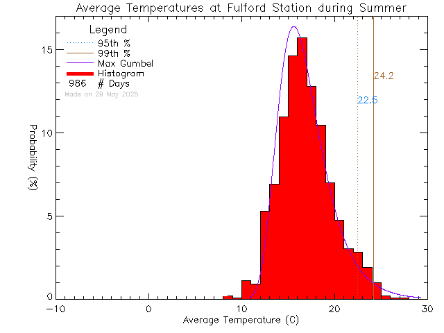 Summer Histogram of Temperature at Fulford Elementary School