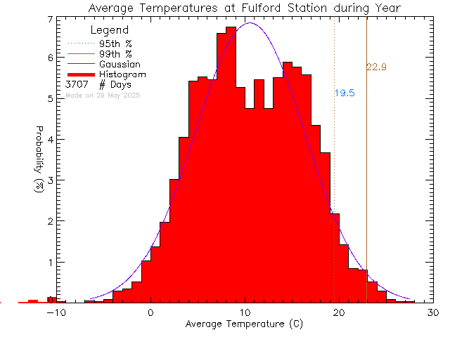 Year Histogram of Temperature at Fulford Elementary School