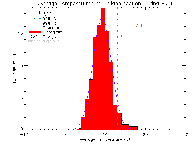 Fall Histogram of Temperature at Galiano Community School