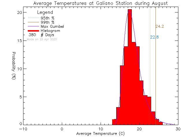 Fall Histogram of Temperature at Galiano Community School