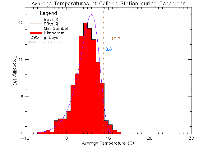 Fall Histogram of Temperature at Galiano Community School