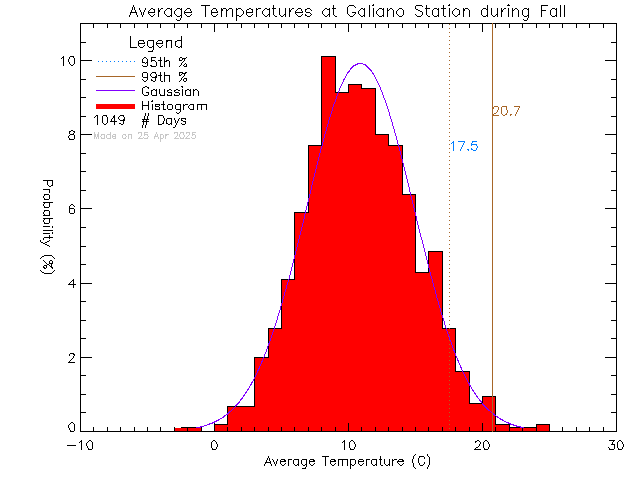 Fall Histogram of Temperature at Galiano Community School