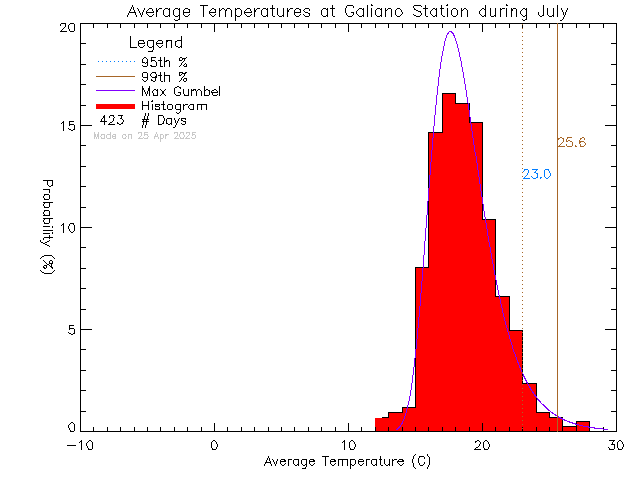 Fall Histogram of Temperature at Galiano Community School