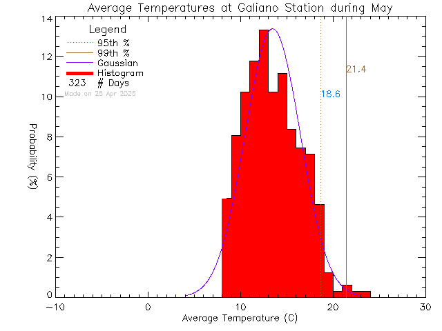 Fall Histogram of Temperature at Galiano Community School