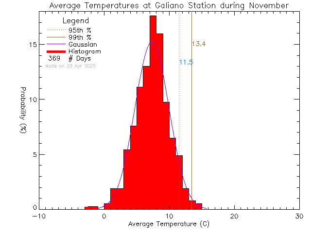 Fall Histogram of Temperature at Galiano Community School