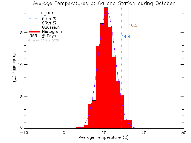 Fall Histogram of Temperature at Galiano Community School