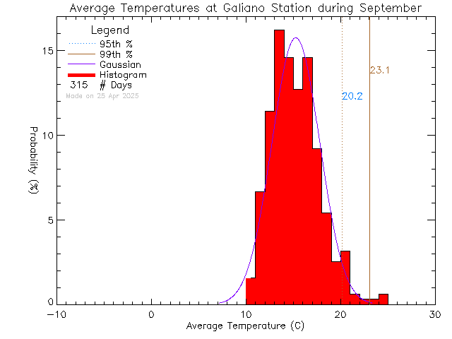 Fall Histogram of Temperature at Galiano Community School