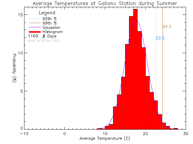 Summer Histogram of Temperature at Galiano Community School