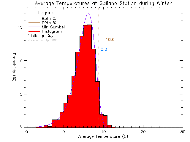 Winter Histogram of Temperature at Galiano Community School