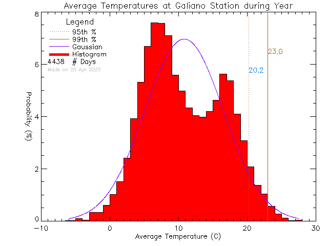 Year Histogram of Temperature at Galiano Community School