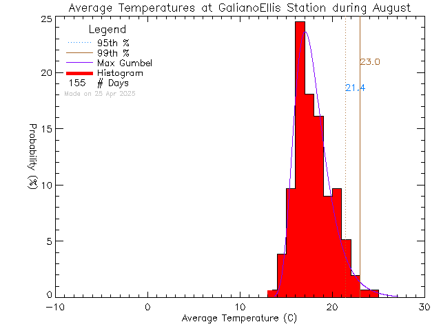 Fall Histogram of Temperature at Galiano Ellis Road