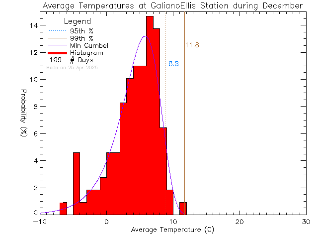 Fall Histogram of Temperature at Galiano Ellis Road