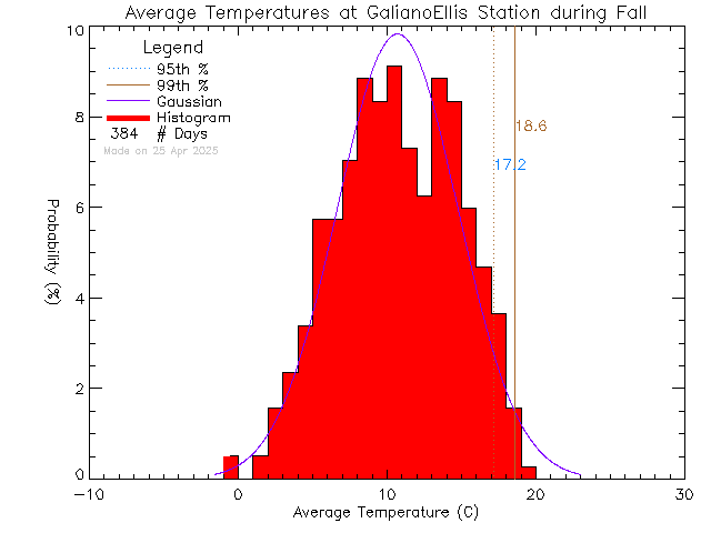 Fall Histogram of Temperature at Galiano Ellis Road