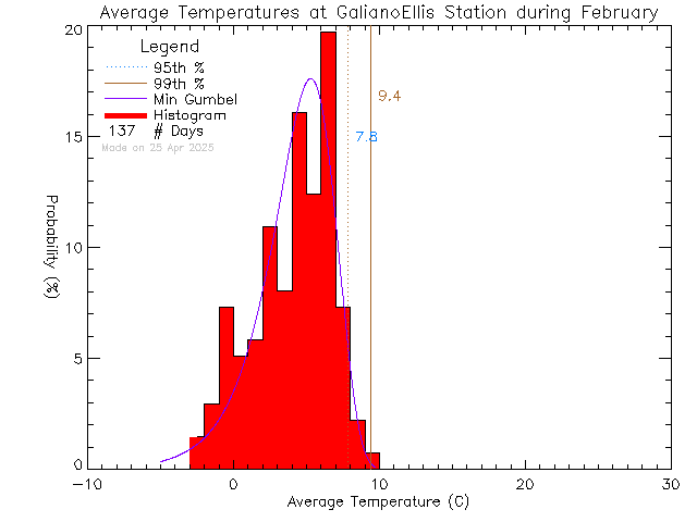 Fall Histogram of Temperature at Galiano Ellis Road