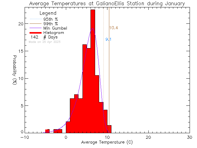 Fall Histogram of Temperature at Galiano Ellis Road