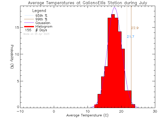 Fall Histogram of Temperature at Galiano Ellis Road