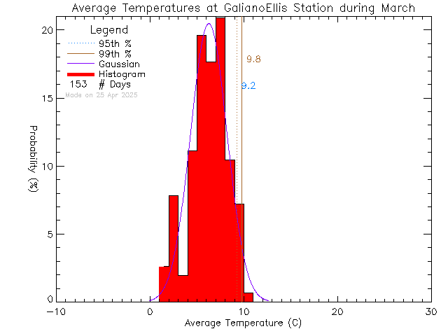 Fall Histogram of Temperature at Galiano Ellis Road