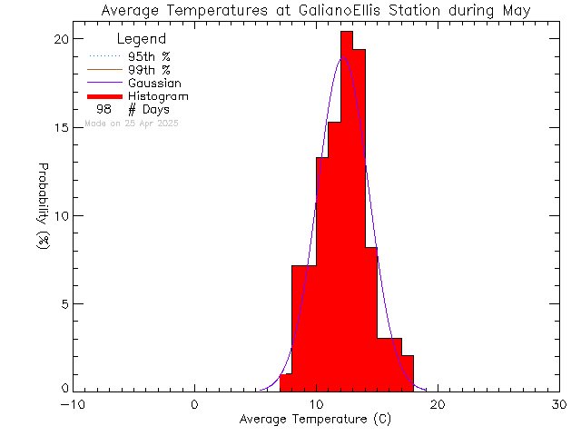 Fall Histogram of Temperature at Galiano Ellis Road