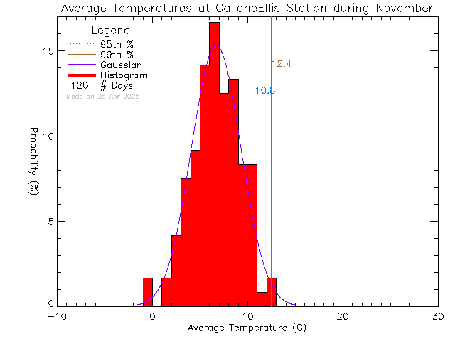 Fall Histogram of Temperature at Galiano Ellis Road